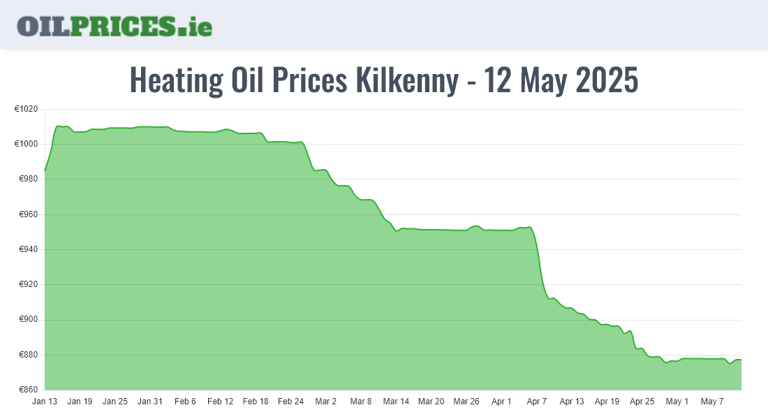 Cheapest Oil Prices Kilkenny / Cill Chainnigh